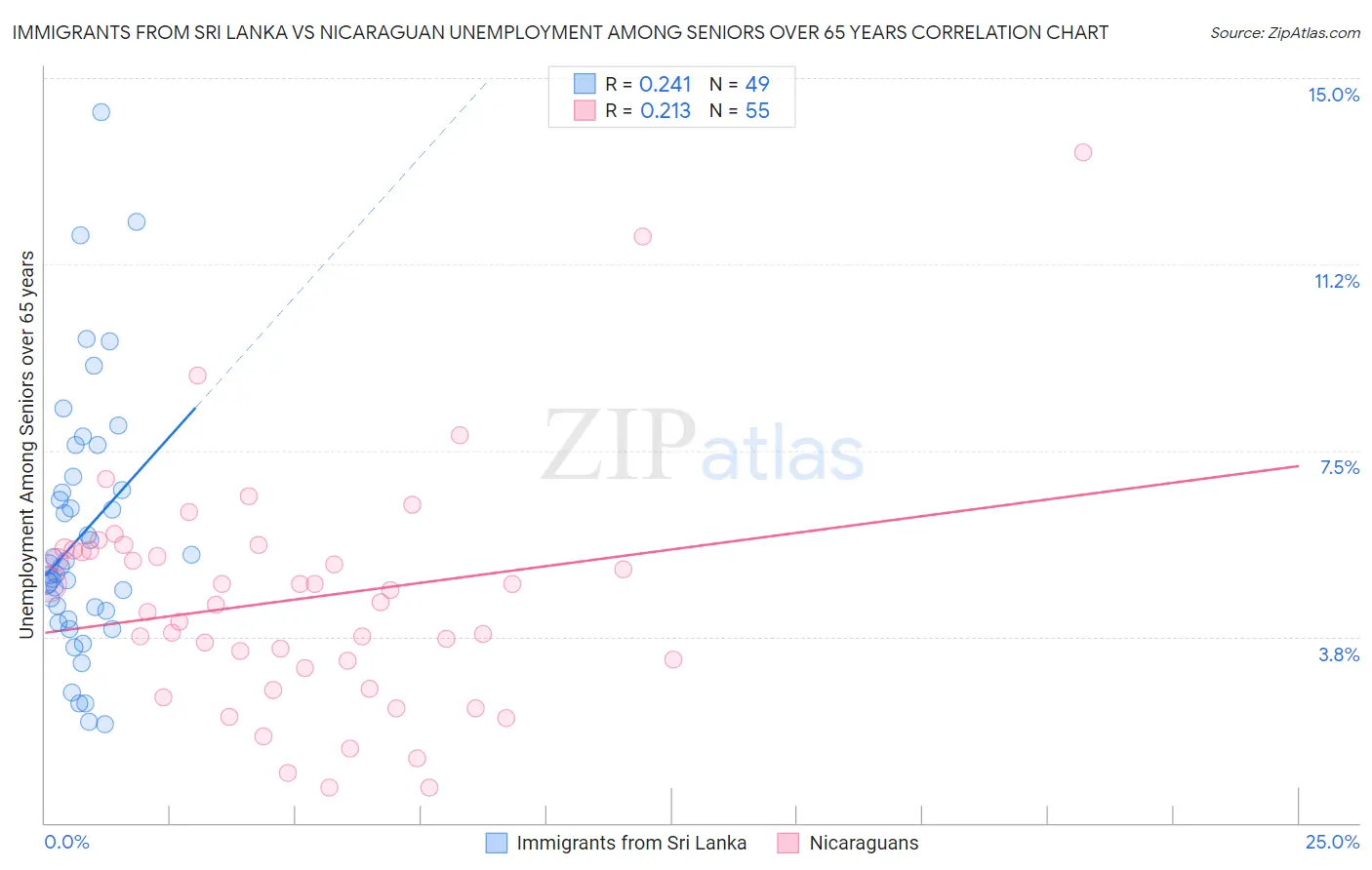 Immigrants from Sri Lanka vs Nicaraguan Unemployment Among Seniors over 65 years