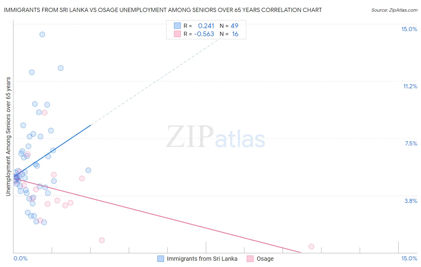 Immigrants from Sri Lanka vs Osage Unemployment Among Seniors over 65 years