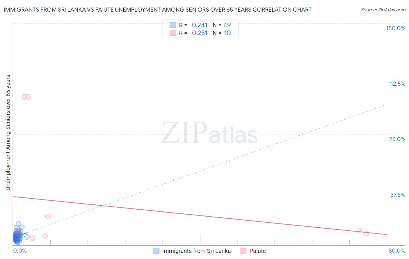 Immigrants from Sri Lanka vs Paiute Unemployment Among Seniors over 65 years