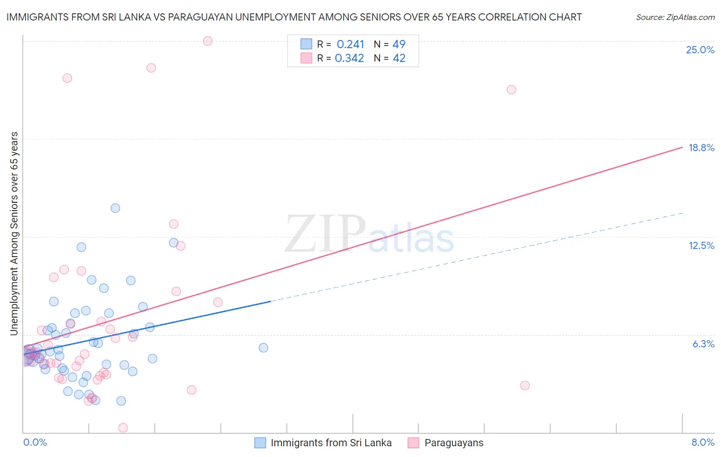 Immigrants from Sri Lanka vs Paraguayan Unemployment Among Seniors over 65 years