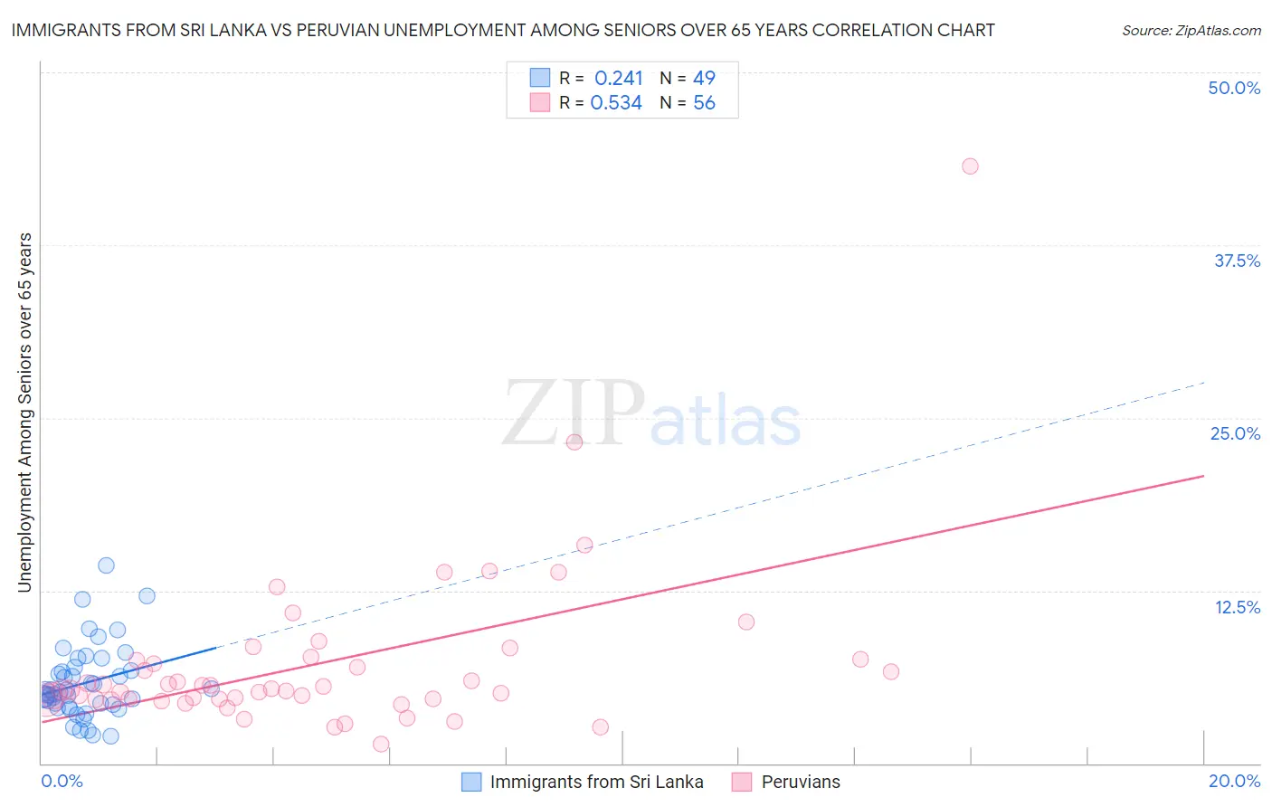 Immigrants from Sri Lanka vs Peruvian Unemployment Among Seniors over 65 years