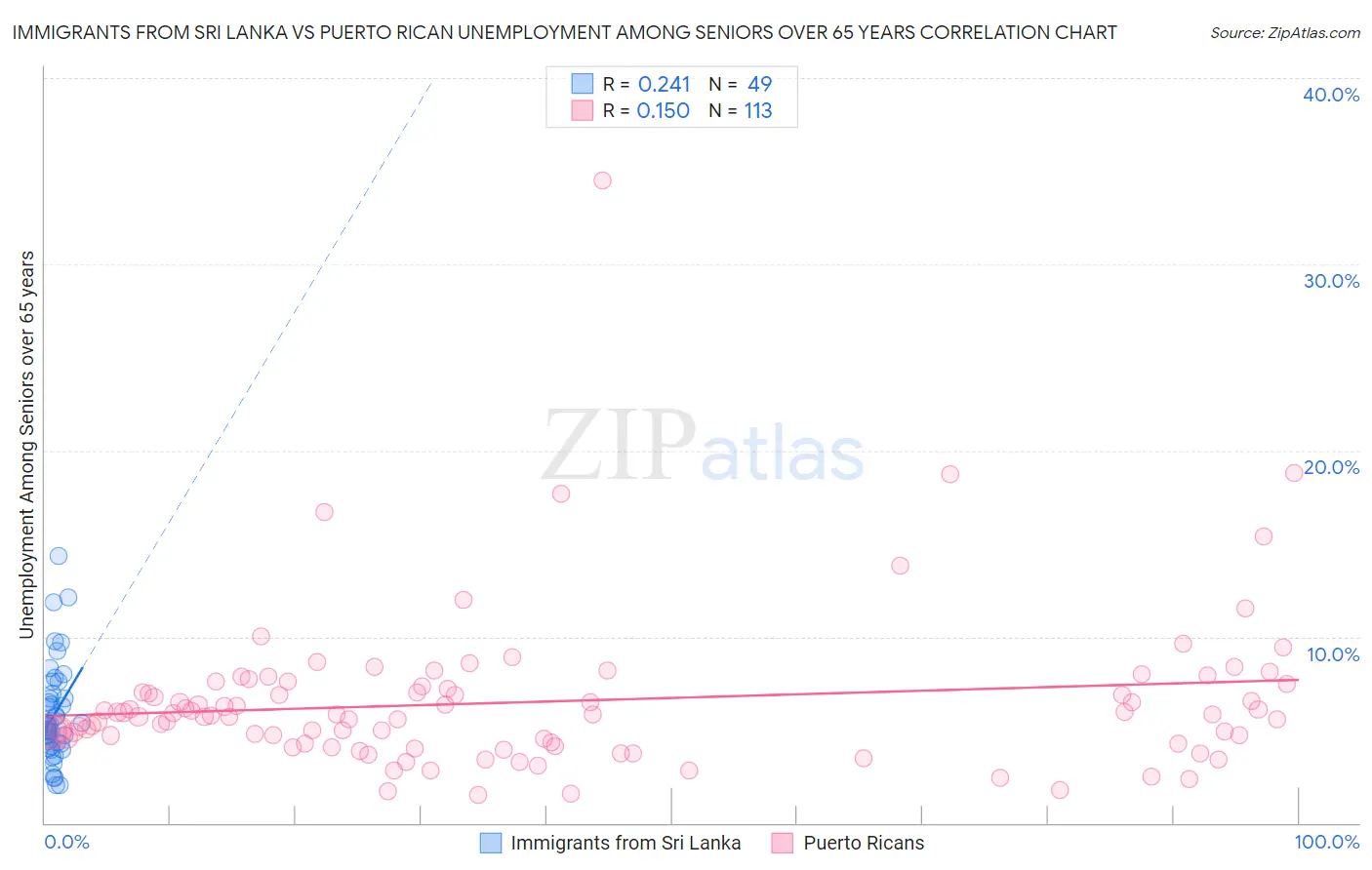 Immigrants from Sri Lanka vs Puerto Rican Unemployment Among Seniors over 65 years