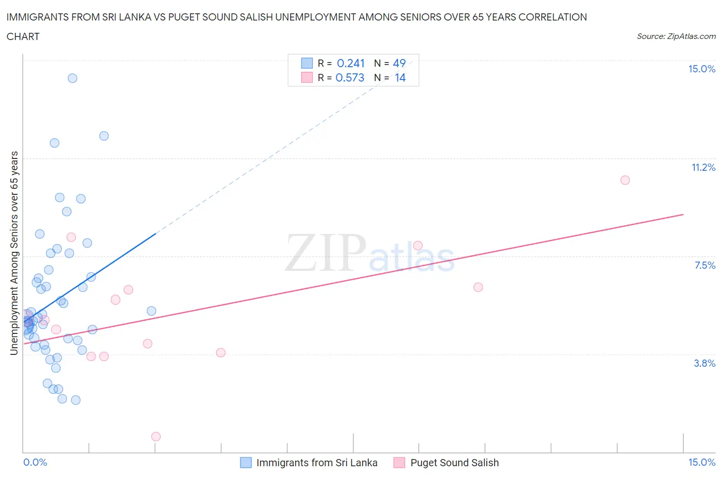Immigrants from Sri Lanka vs Puget Sound Salish Unemployment Among Seniors over 65 years
