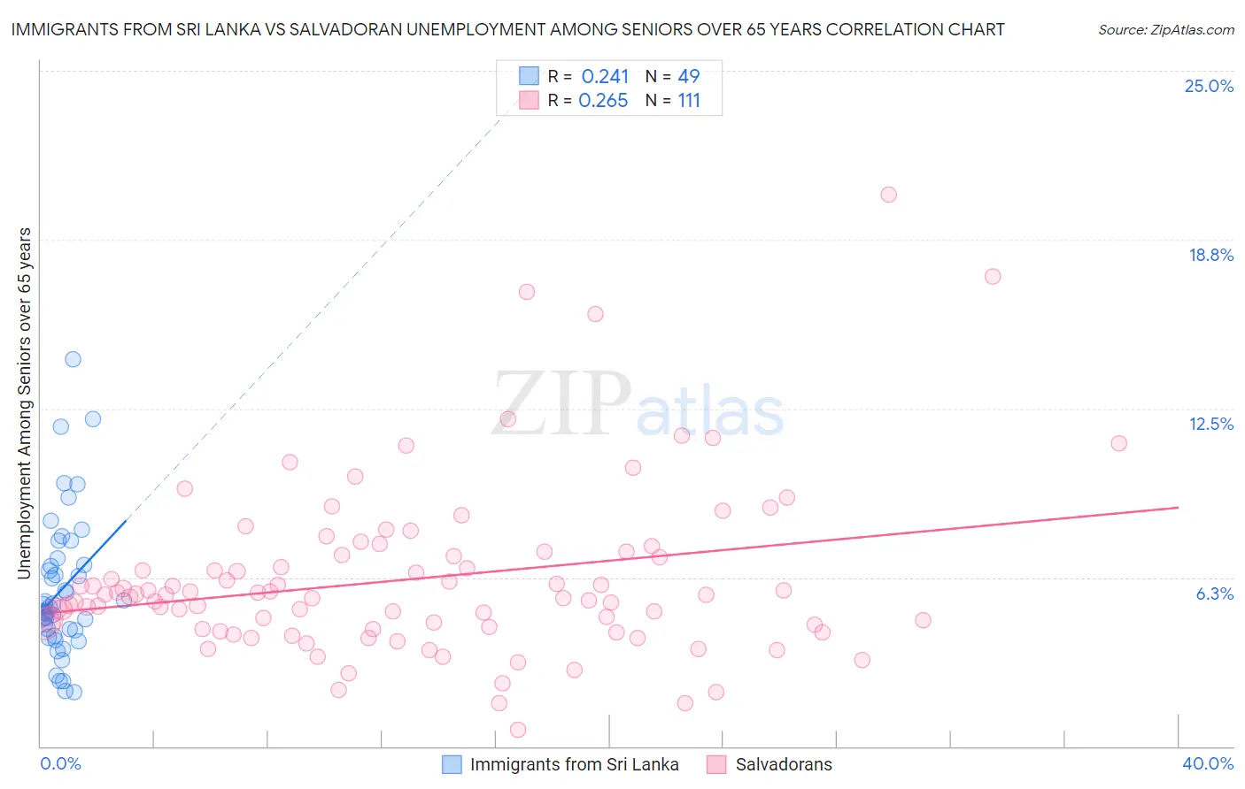 Immigrants from Sri Lanka vs Salvadoran Unemployment Among Seniors over 65 years