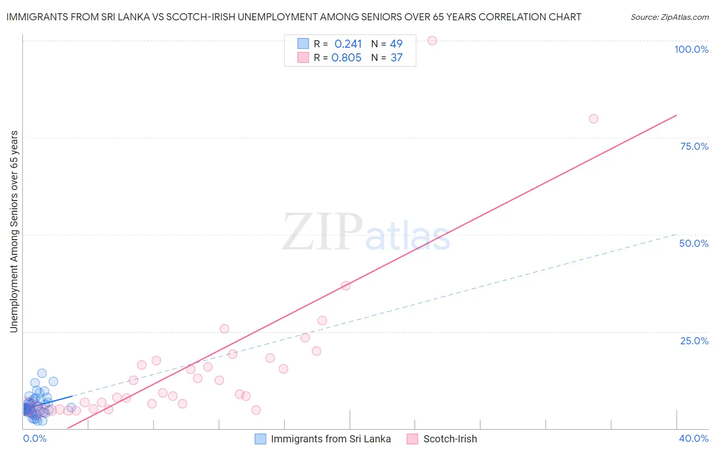 Immigrants from Sri Lanka vs Scotch-Irish Unemployment Among Seniors over 65 years