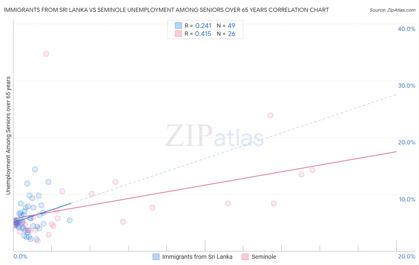 Immigrants from Sri Lanka vs Seminole Unemployment Among Seniors over 65 years