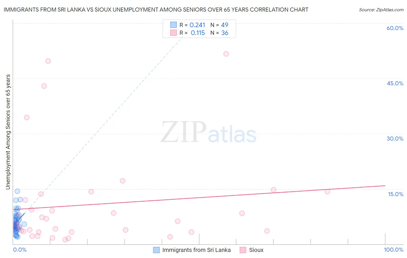 Immigrants from Sri Lanka vs Sioux Unemployment Among Seniors over 65 years