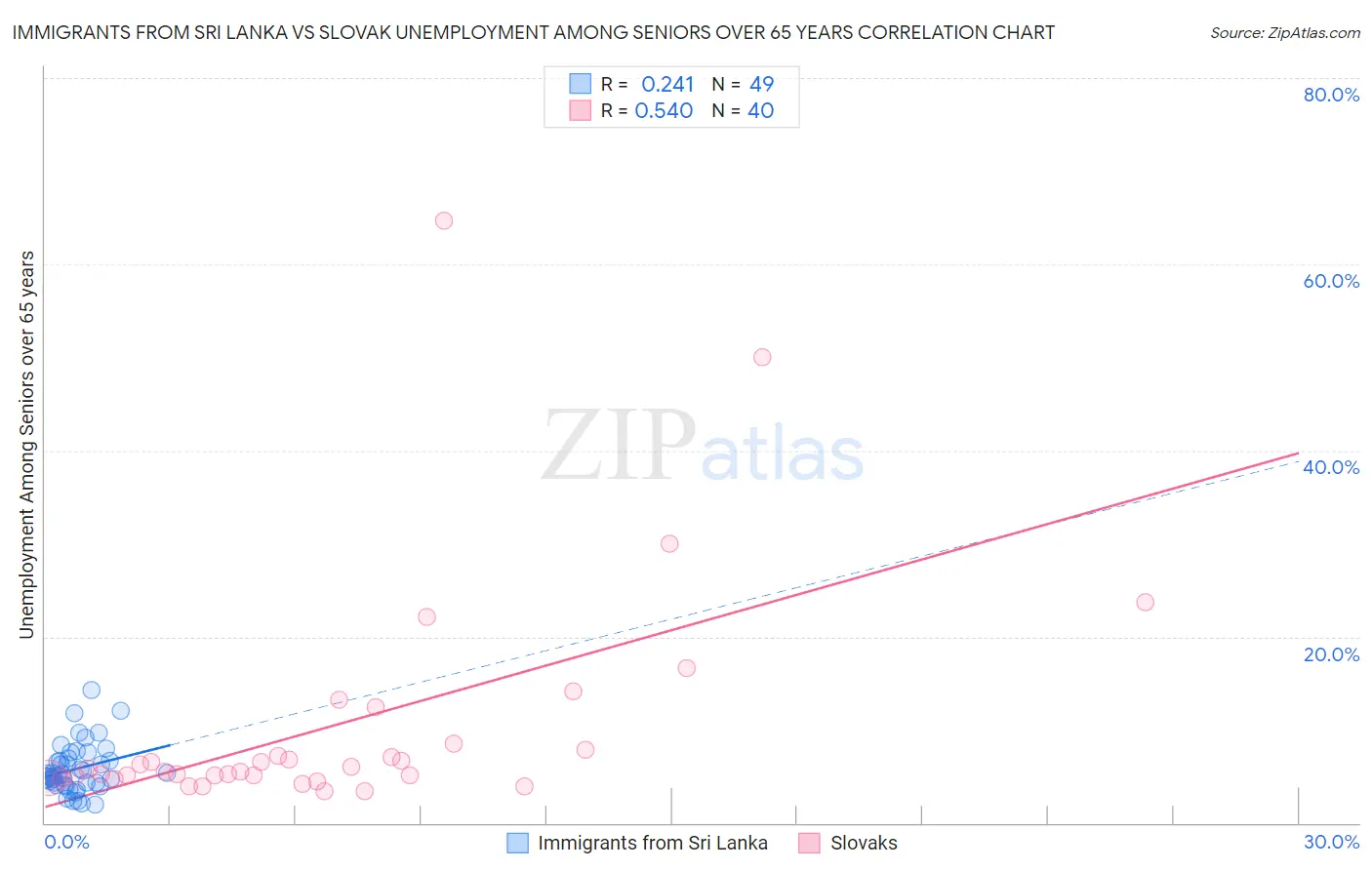 Immigrants from Sri Lanka vs Slovak Unemployment Among Seniors over 65 years