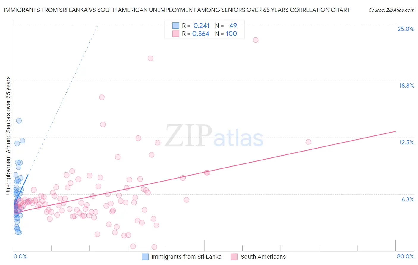 Immigrants from Sri Lanka vs South American Unemployment Among Seniors over 65 years