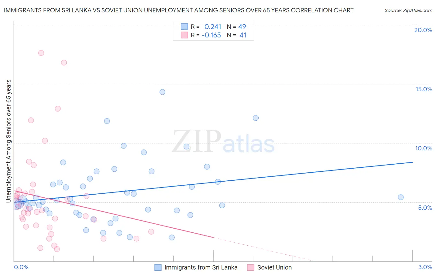 Immigrants from Sri Lanka vs Soviet Union Unemployment Among Seniors over 65 years