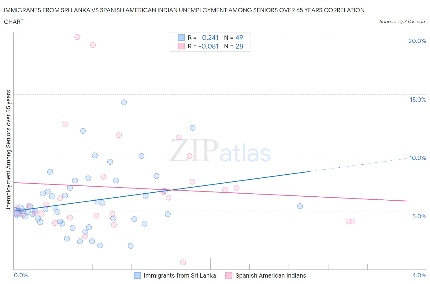 Immigrants from Sri Lanka vs Spanish American Indian Unemployment Among Seniors over 65 years