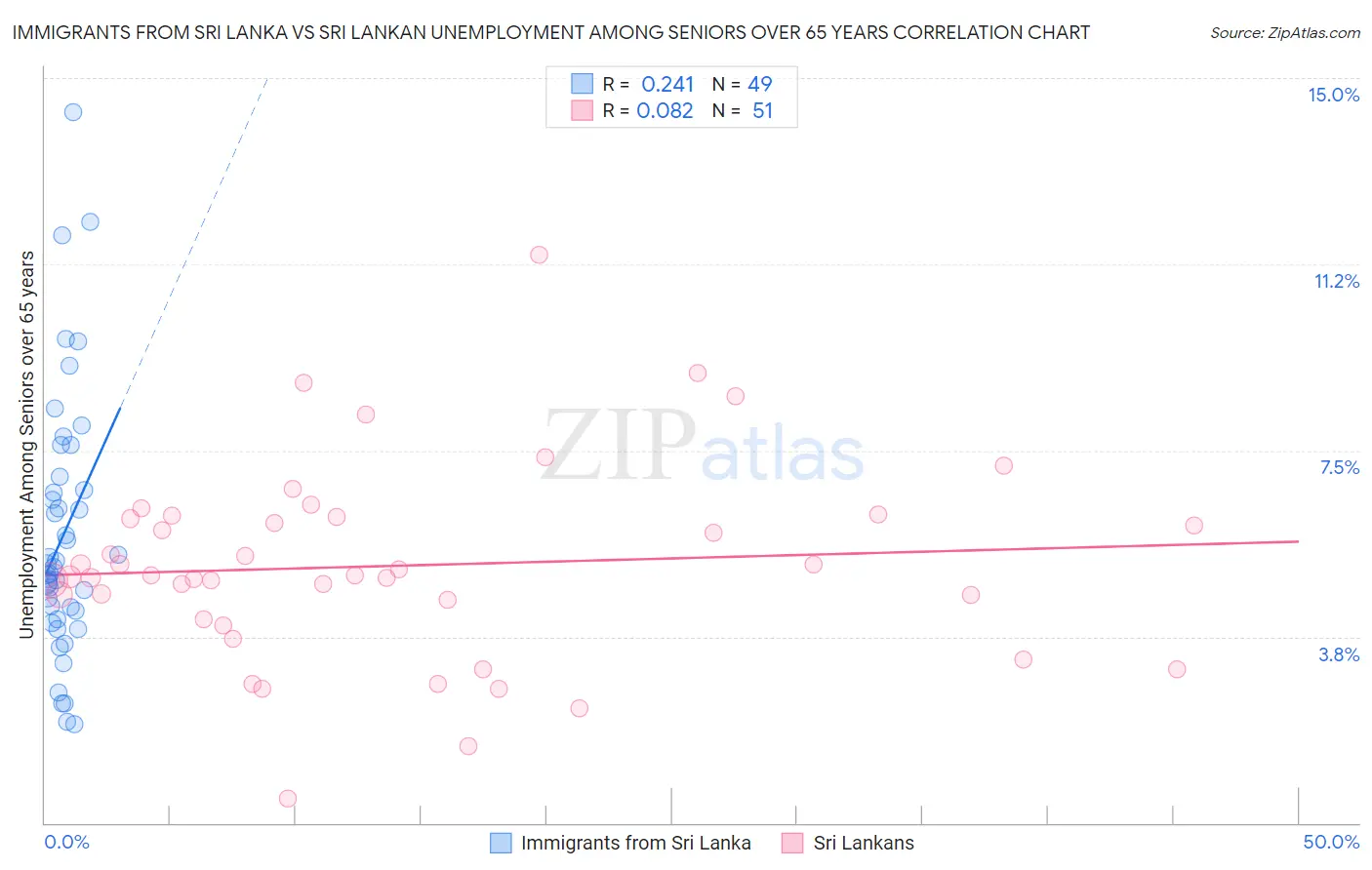 Immigrants from Sri Lanka vs Sri Lankan Unemployment Among Seniors over 65 years