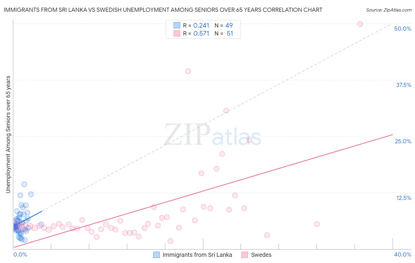 Immigrants from Sri Lanka vs Swedish Unemployment Among Seniors over 65 years