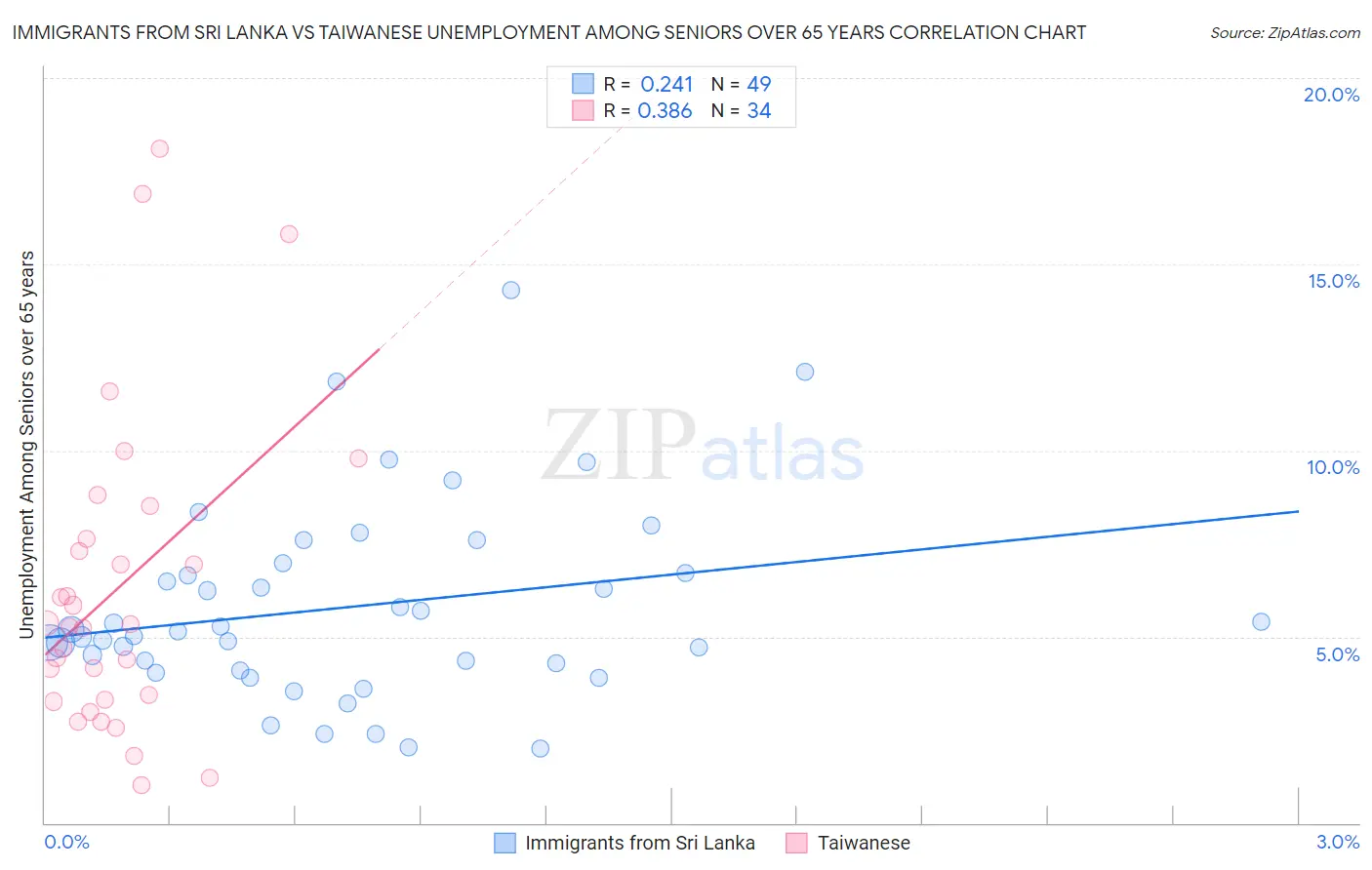 Immigrants from Sri Lanka vs Taiwanese Unemployment Among Seniors over 65 years