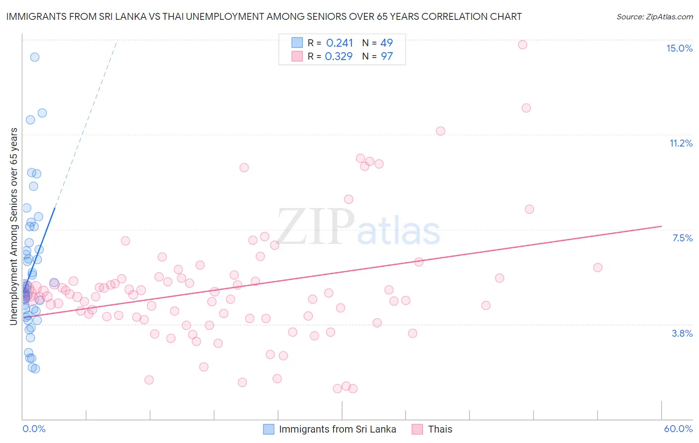 Immigrants from Sri Lanka vs Thai Unemployment Among Seniors over 65 years