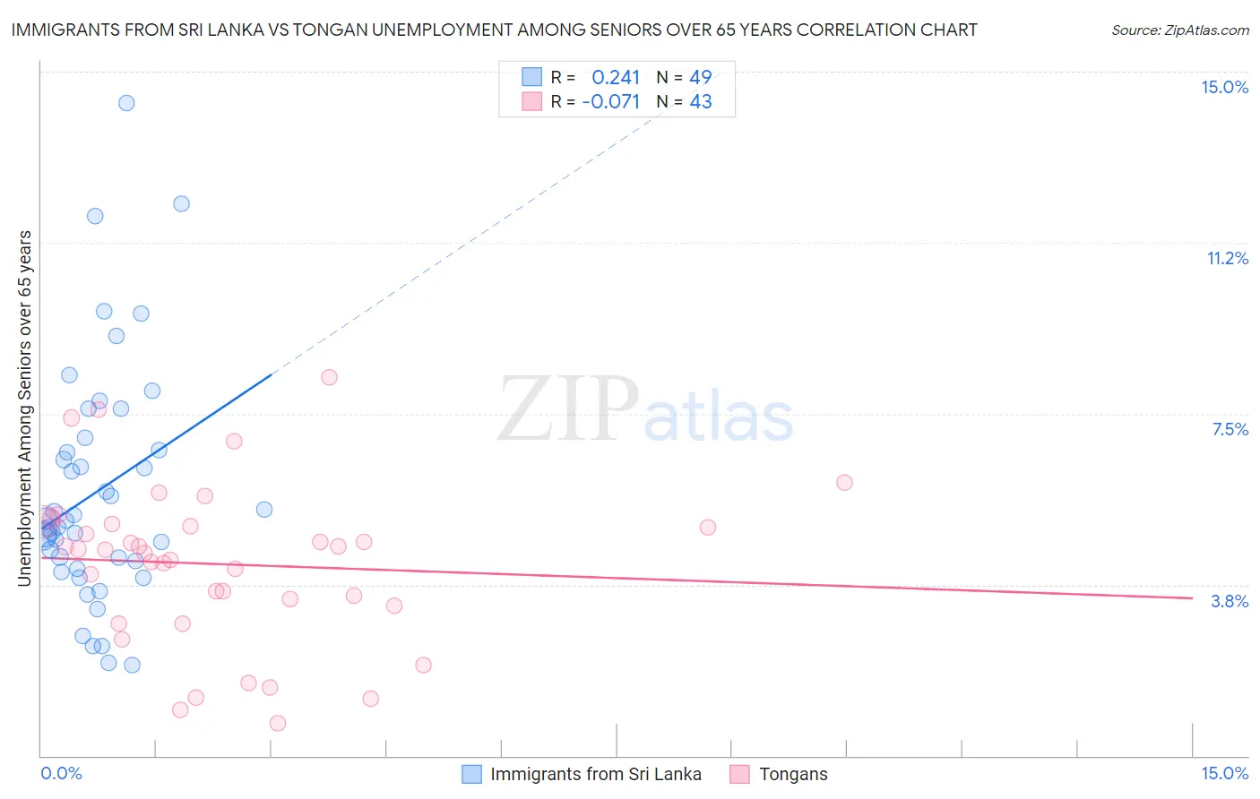 Immigrants from Sri Lanka vs Tongan Unemployment Among Seniors over 65 years