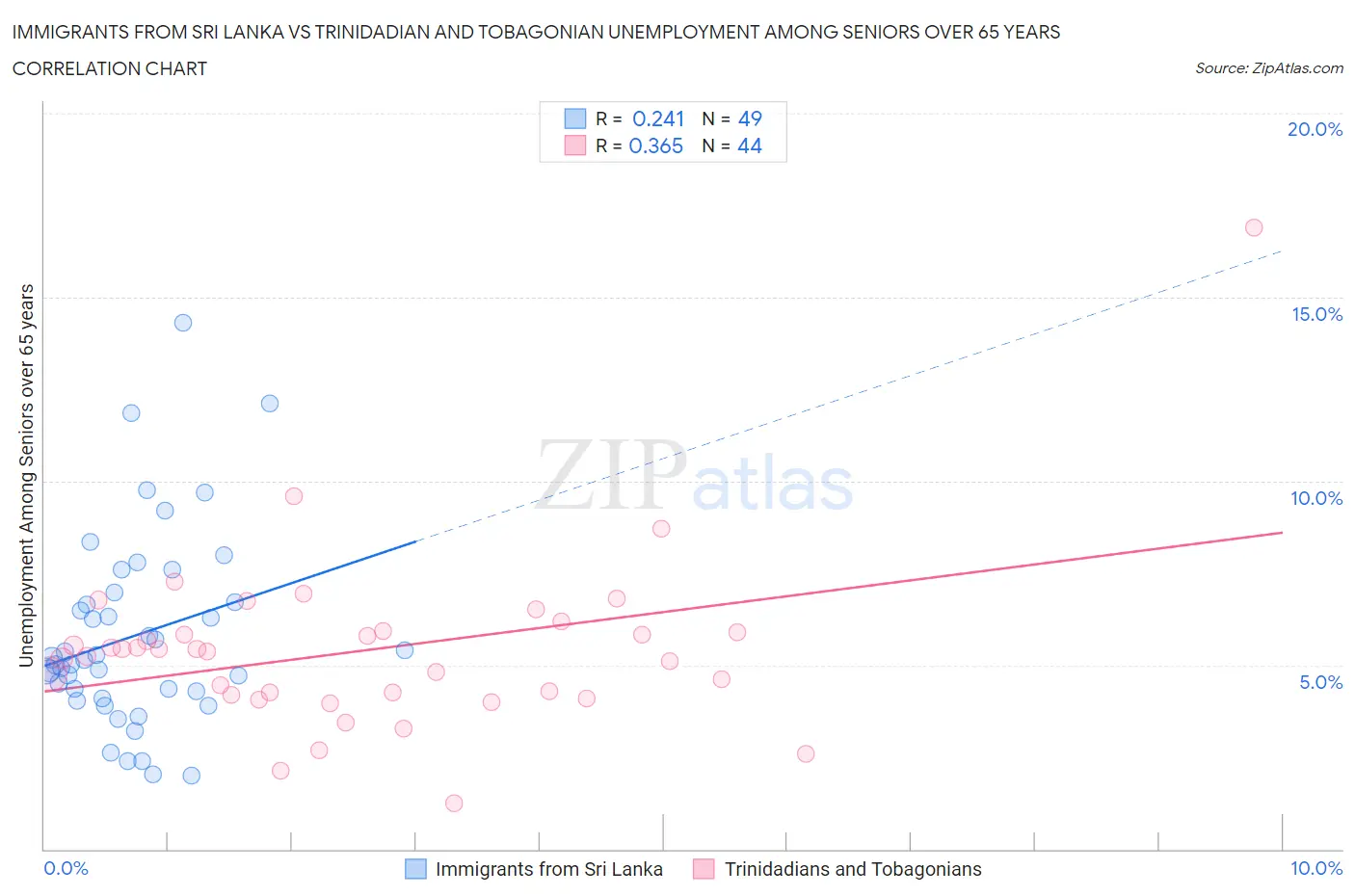 Immigrants from Sri Lanka vs Trinidadian and Tobagonian Unemployment Among Seniors over 65 years