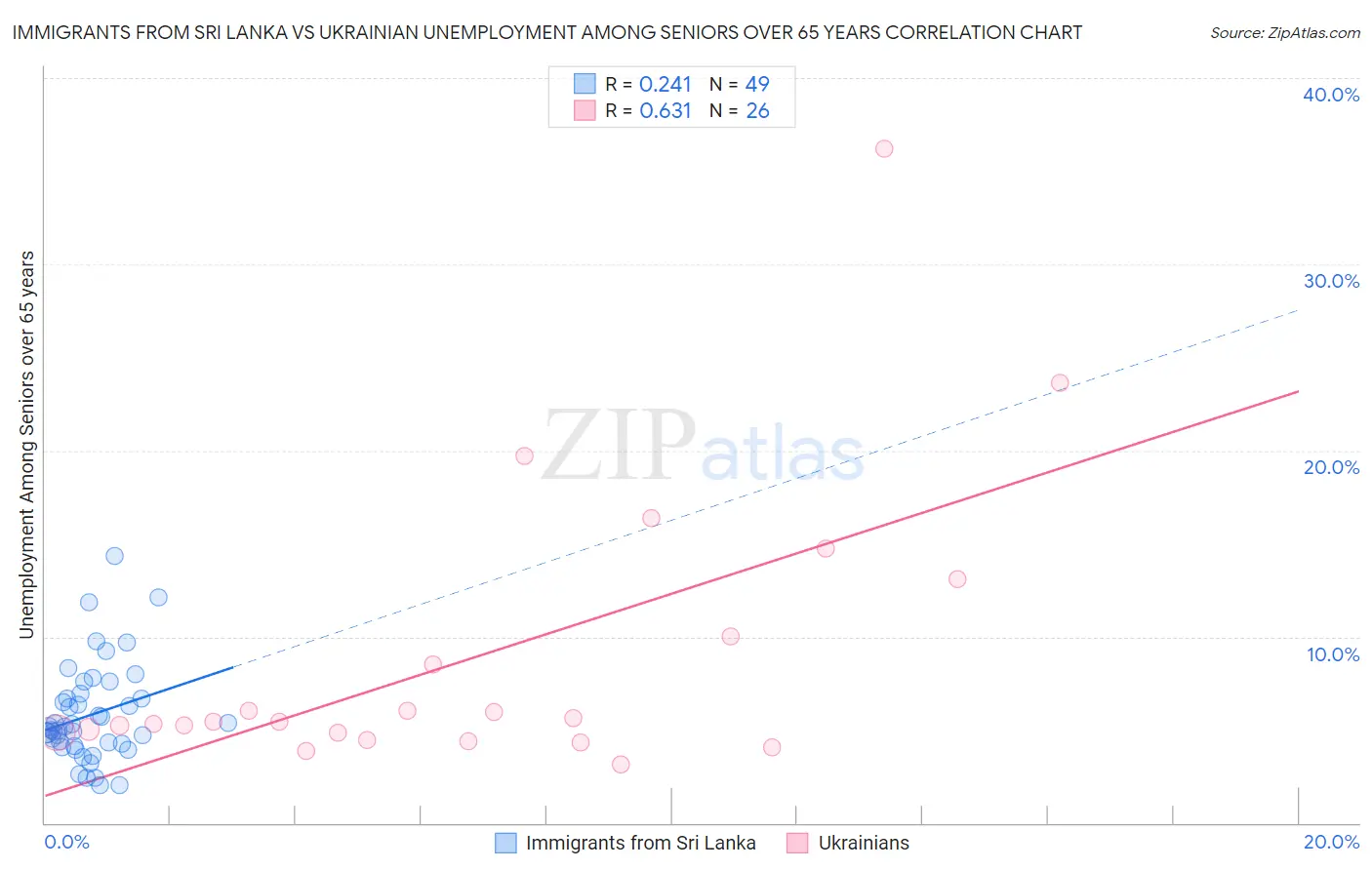 Immigrants from Sri Lanka vs Ukrainian Unemployment Among Seniors over 65 years