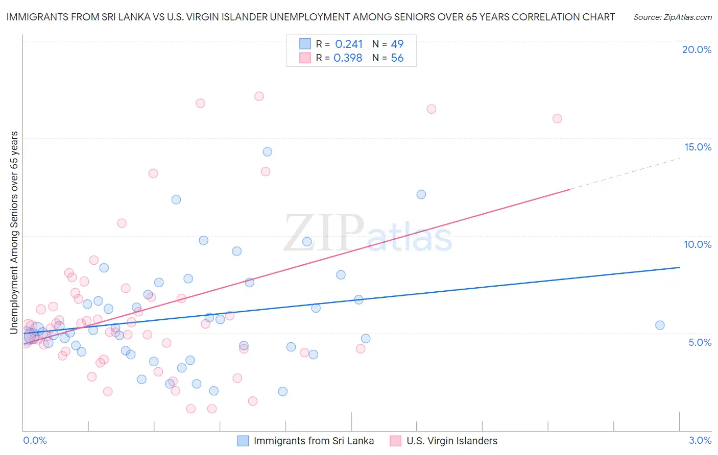 Immigrants from Sri Lanka vs U.S. Virgin Islander Unemployment Among Seniors over 65 years