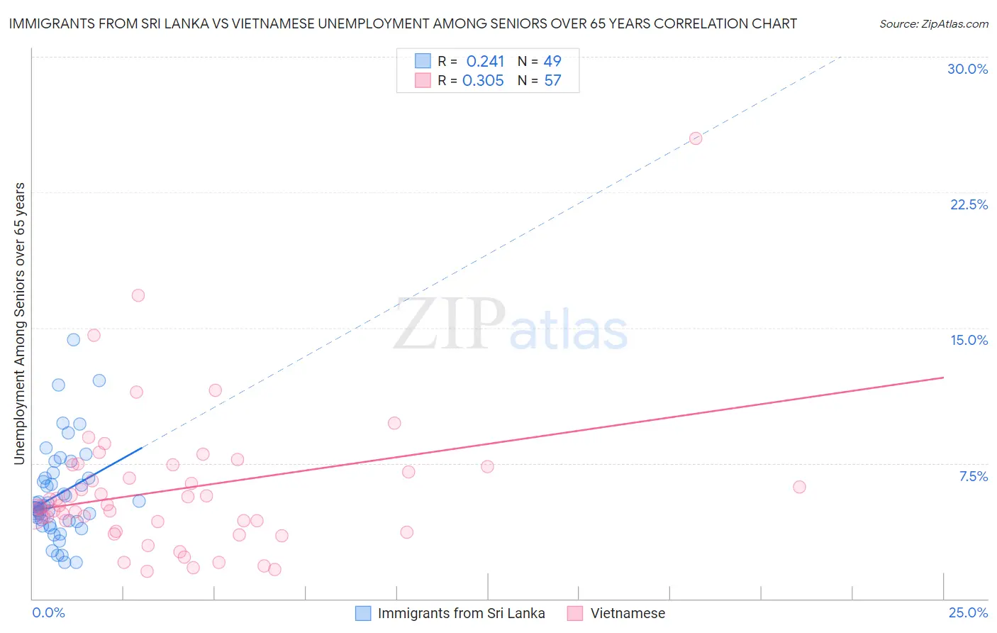 Immigrants from Sri Lanka vs Vietnamese Unemployment Among Seniors over 65 years