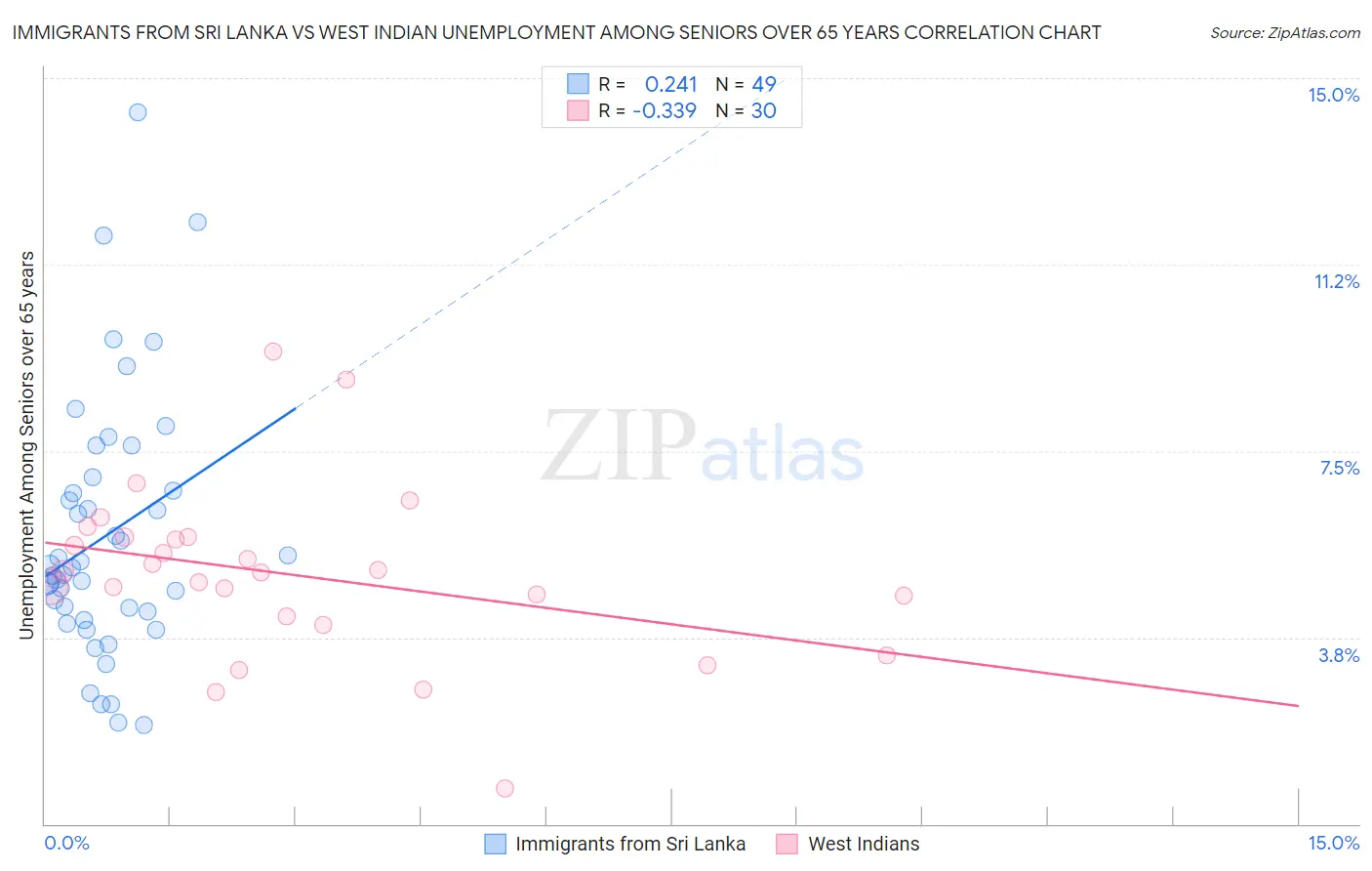 Immigrants from Sri Lanka vs West Indian Unemployment Among Seniors over 65 years