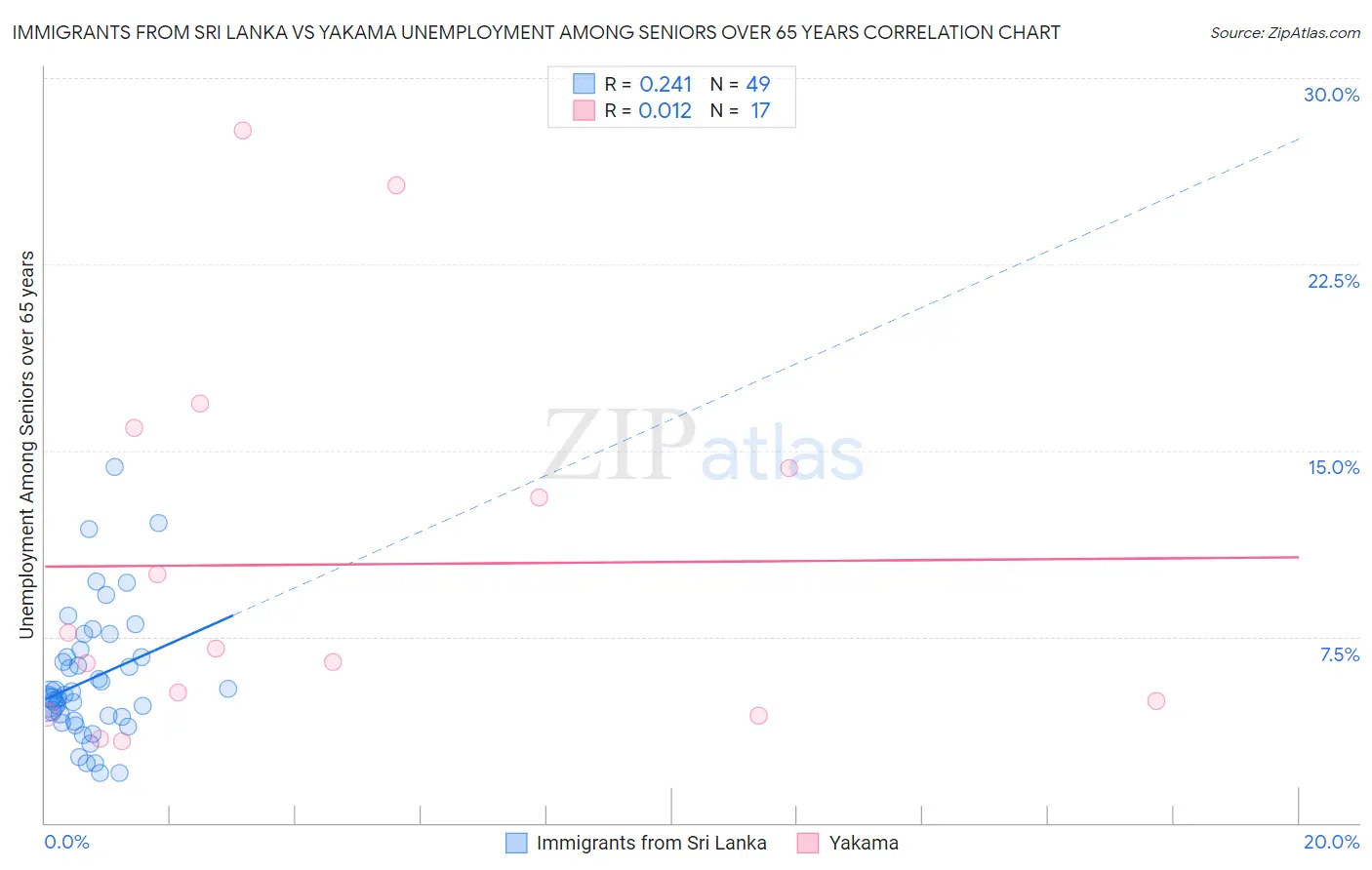 Immigrants from Sri Lanka vs Yakama Unemployment Among Seniors over 65 years