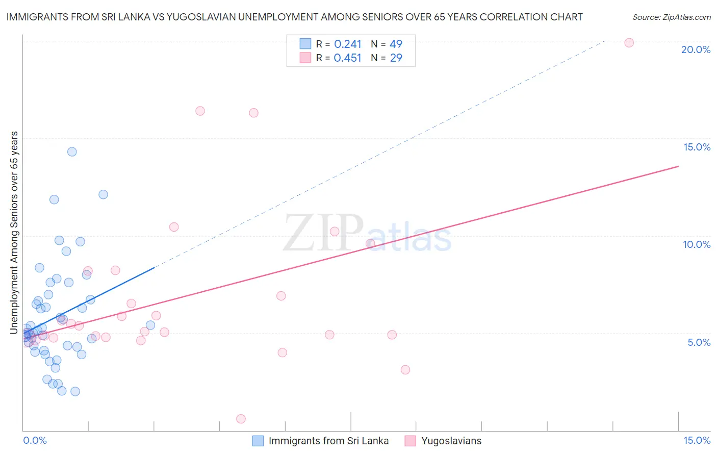 Immigrants from Sri Lanka vs Yugoslavian Unemployment Among Seniors over 65 years