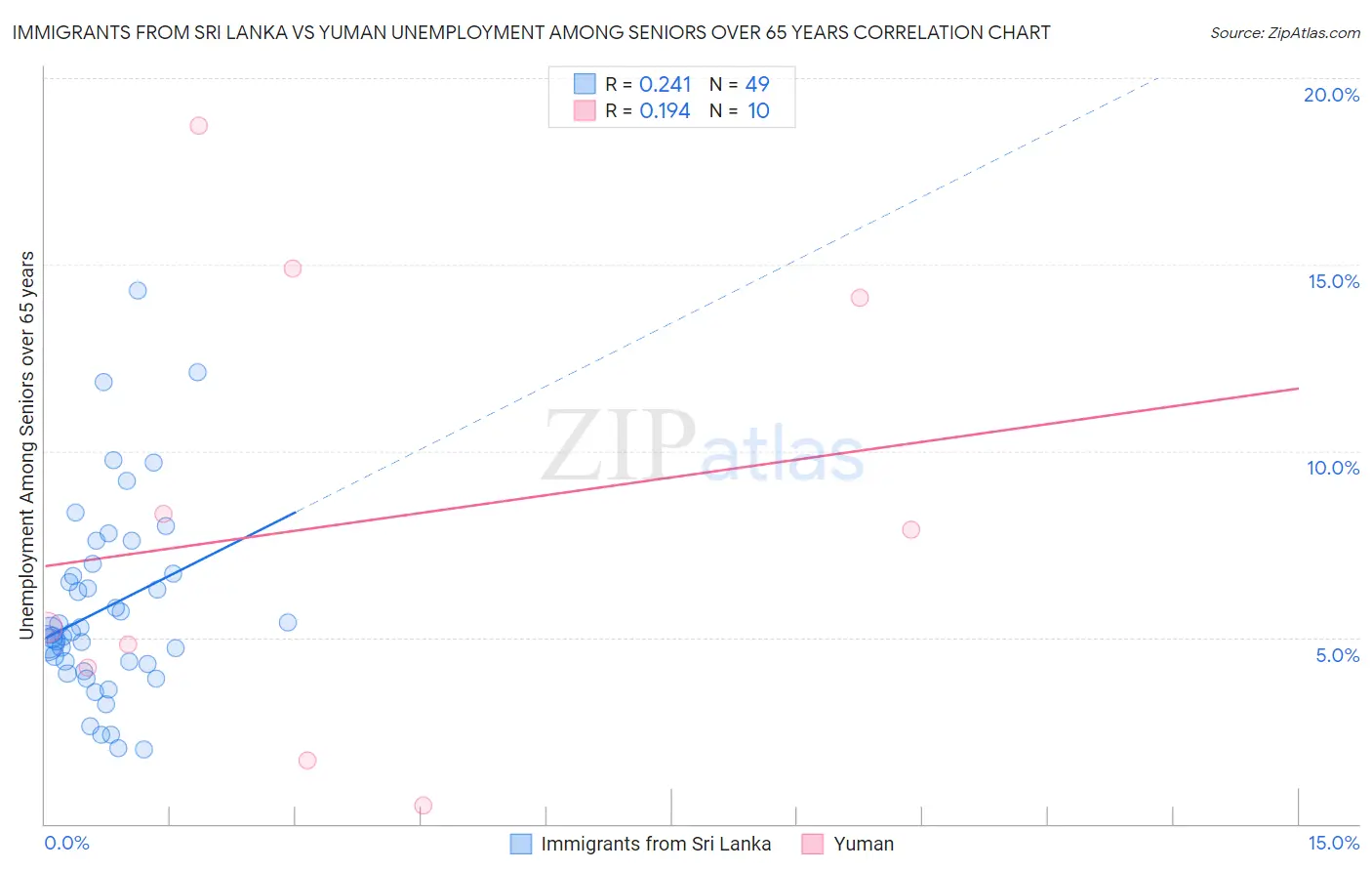 Immigrants from Sri Lanka vs Yuman Unemployment Among Seniors over 65 years