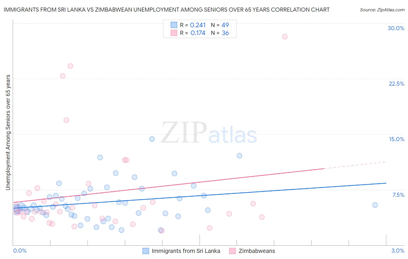 Immigrants from Sri Lanka vs Zimbabwean Unemployment Among Seniors over 65 years