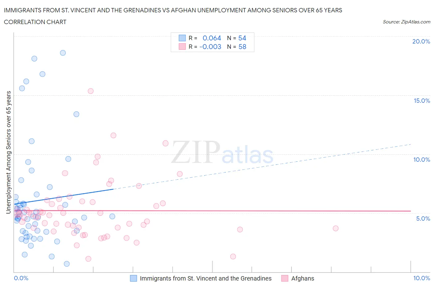 Immigrants from St. Vincent and the Grenadines vs Afghan Unemployment Among Seniors over 65 years
