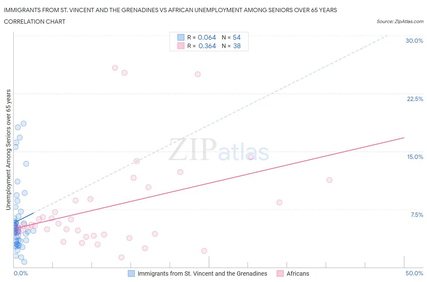 Immigrants from St. Vincent and the Grenadines vs African Unemployment Among Seniors over 65 years