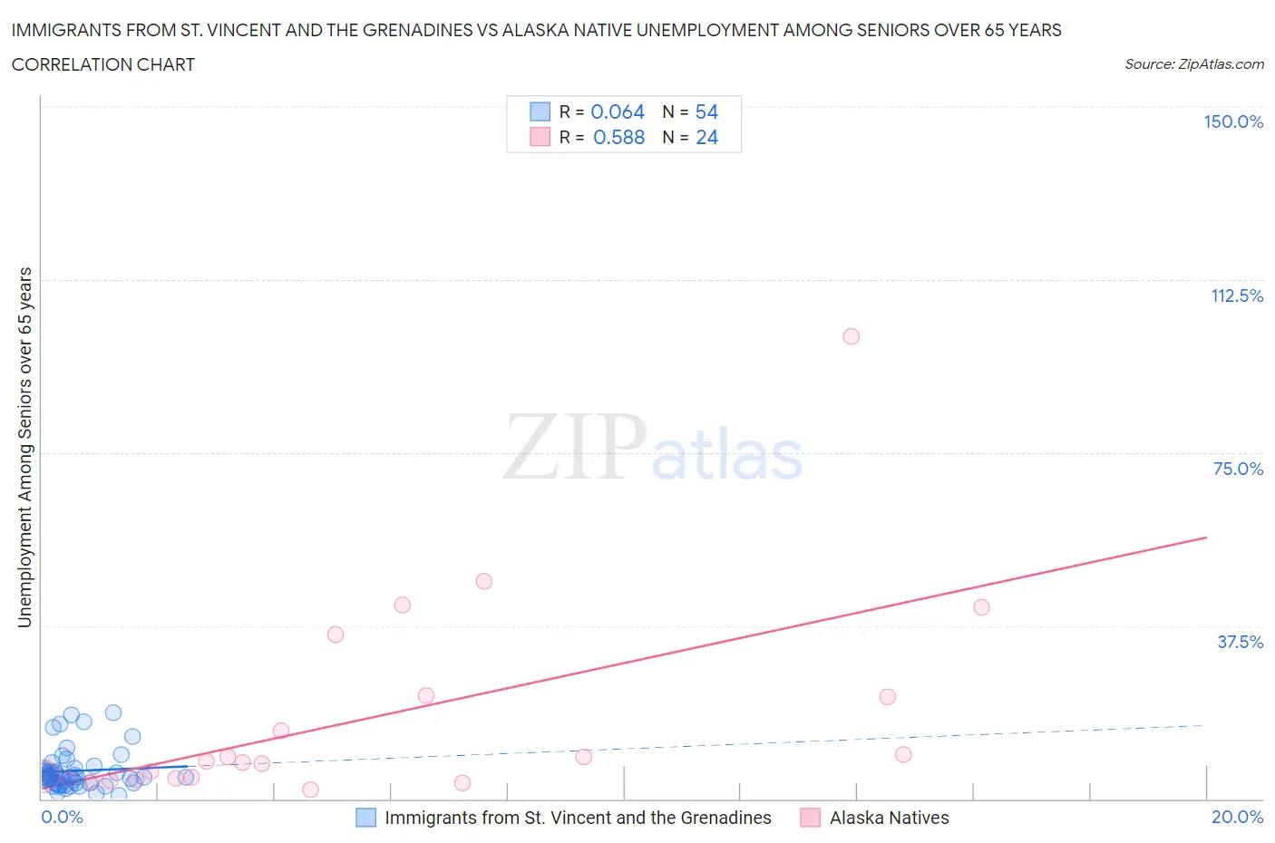 Immigrants from St. Vincent and the Grenadines vs Alaska Native Unemployment Among Seniors over 65 years