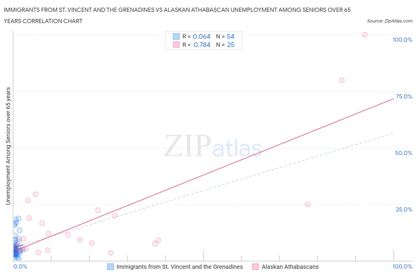 Immigrants from St. Vincent and the Grenadines vs Alaskan Athabascan Unemployment Among Seniors over 65 years