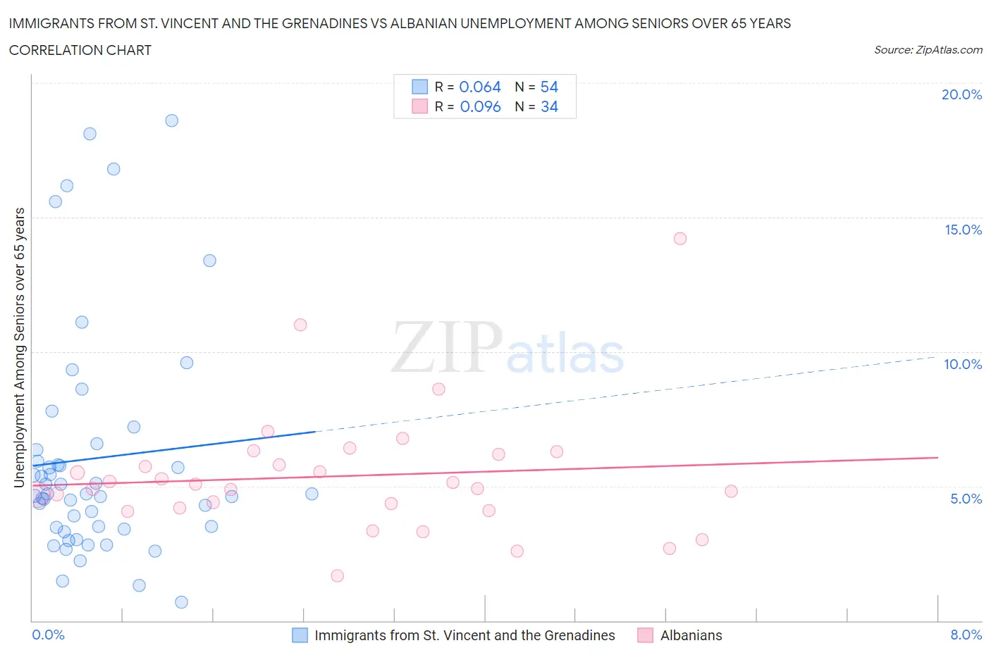 Immigrants from St. Vincent and the Grenadines vs Albanian Unemployment Among Seniors over 65 years