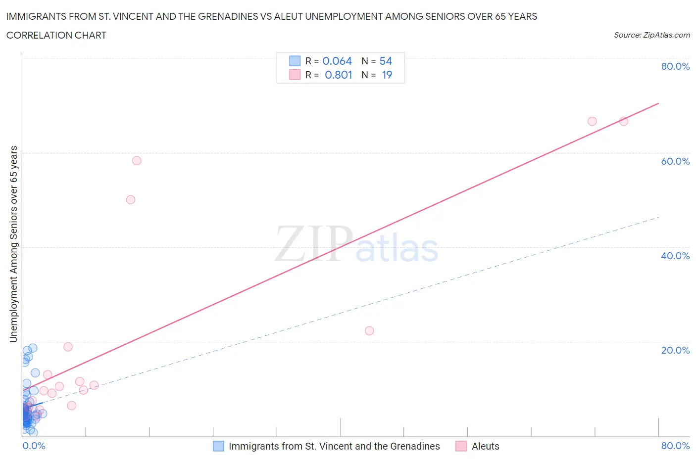 Immigrants from St. Vincent and the Grenadines vs Aleut Unemployment Among Seniors over 65 years