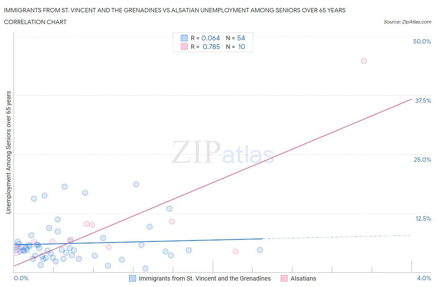 Immigrants from St. Vincent and the Grenadines vs Alsatian Unemployment Among Seniors over 65 years