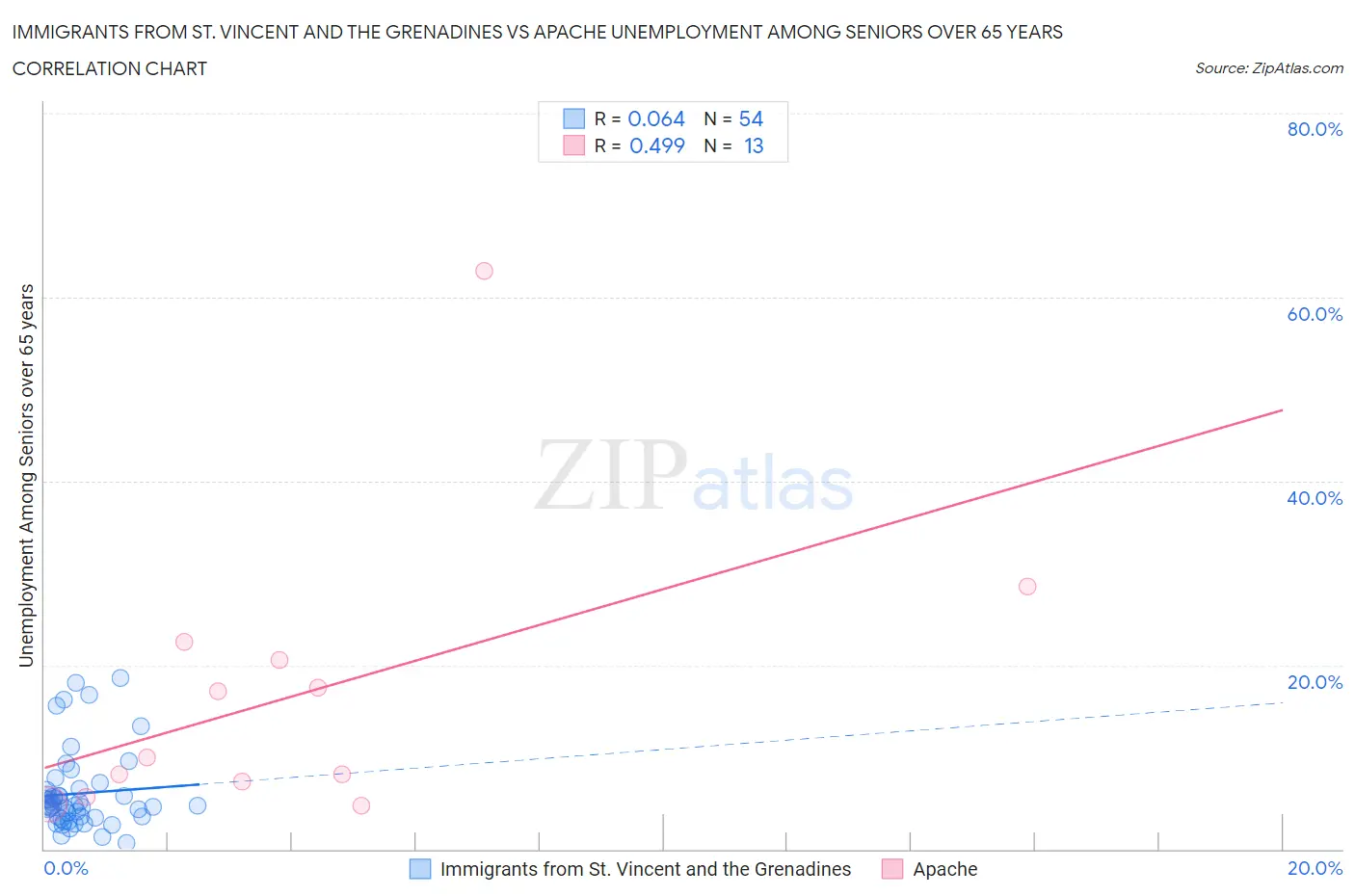 Immigrants from St. Vincent and the Grenadines vs Apache Unemployment Among Seniors over 65 years