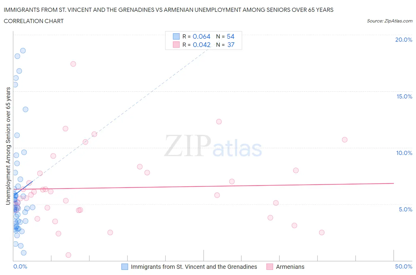 Immigrants from St. Vincent and the Grenadines vs Armenian Unemployment Among Seniors over 65 years