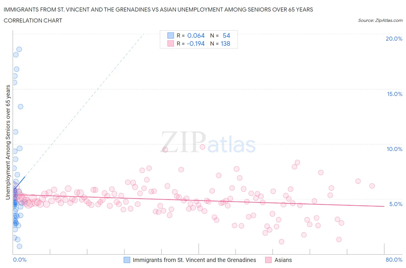 Immigrants from St. Vincent and the Grenadines vs Asian Unemployment Among Seniors over 65 years