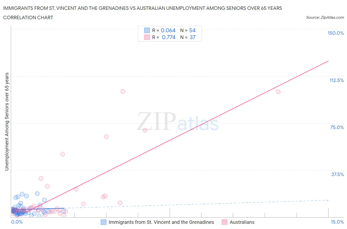 Immigrants from St. Vincent and the Grenadines vs Australian Unemployment Among Seniors over 65 years