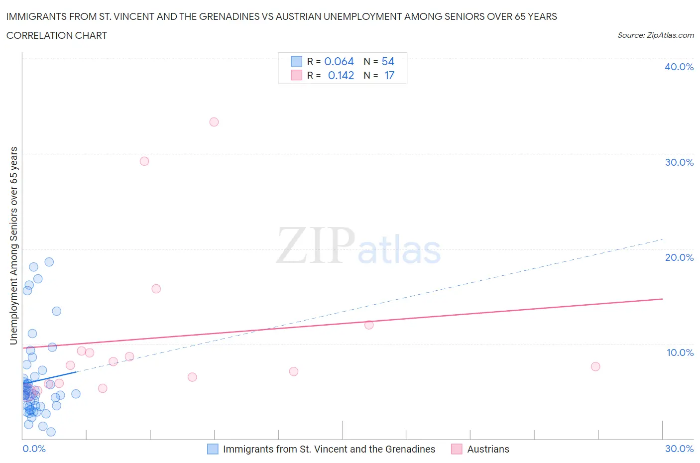 Immigrants from St. Vincent and the Grenadines vs Austrian Unemployment Among Seniors over 65 years