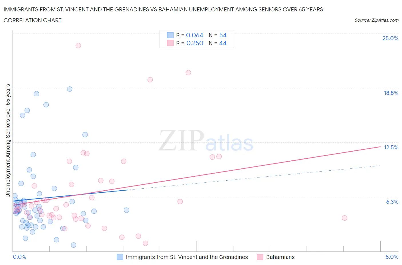 Immigrants from St. Vincent and the Grenadines vs Bahamian Unemployment Among Seniors over 65 years