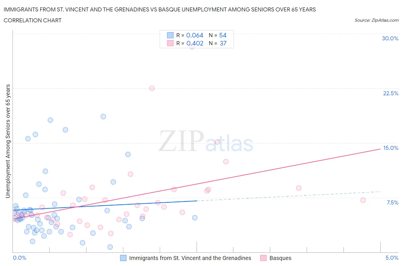 Immigrants from St. Vincent and the Grenadines vs Basque Unemployment Among Seniors over 65 years