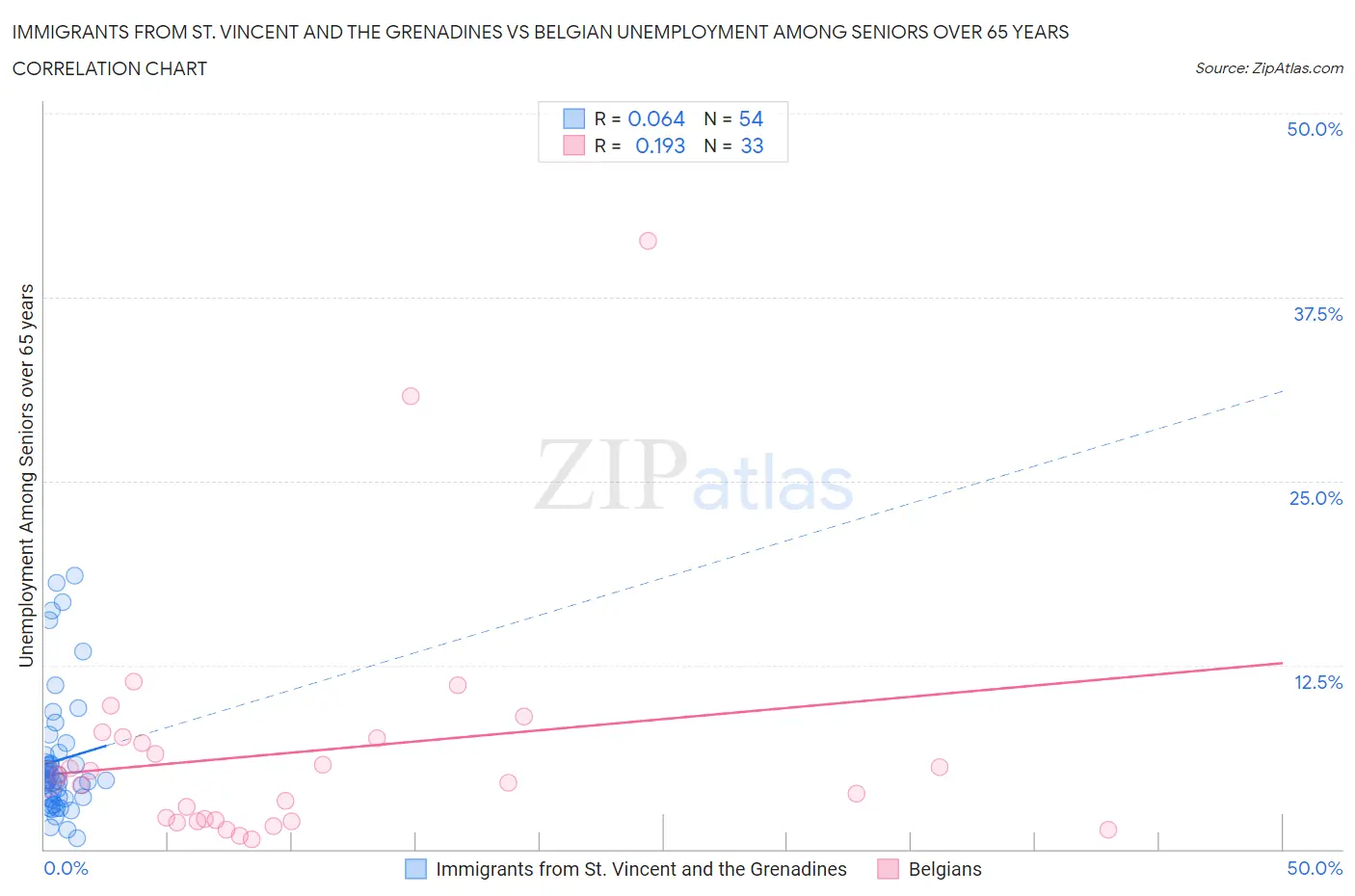 Immigrants from St. Vincent and the Grenadines vs Belgian Unemployment Among Seniors over 65 years