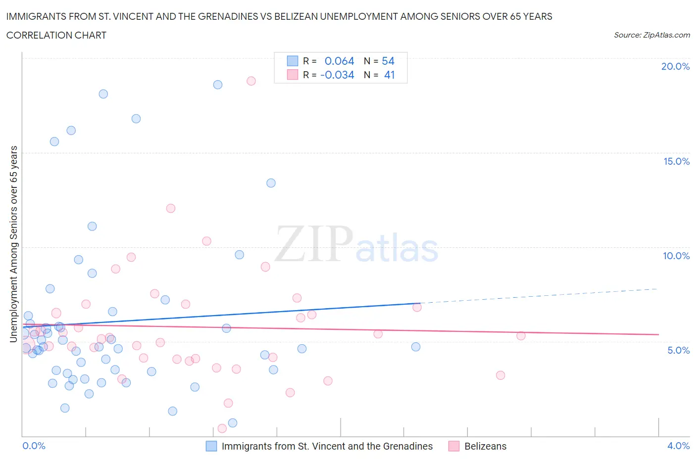Immigrants from St. Vincent and the Grenadines vs Belizean Unemployment Among Seniors over 65 years