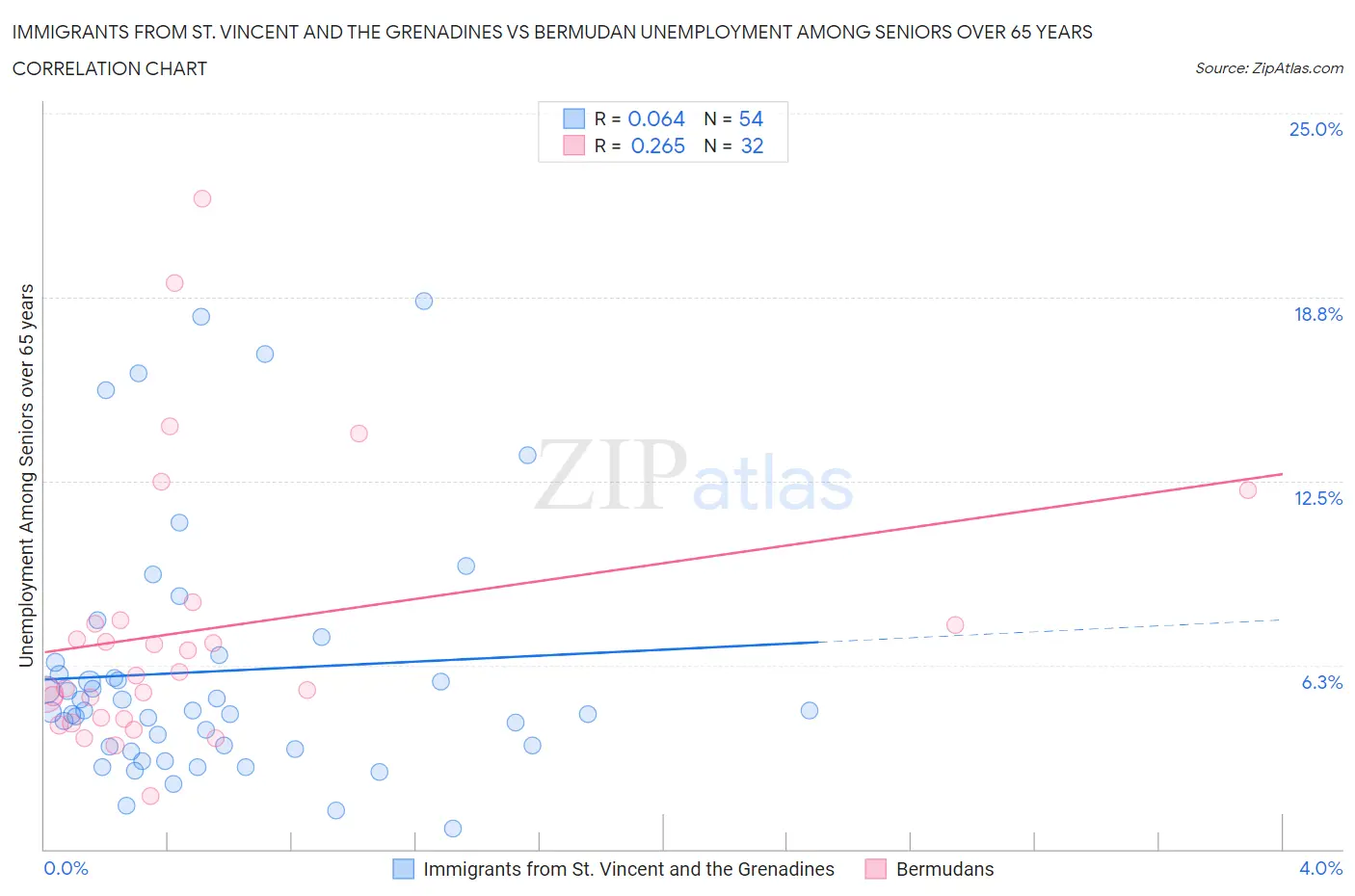 Immigrants from St. Vincent and the Grenadines vs Bermudan Unemployment Among Seniors over 65 years