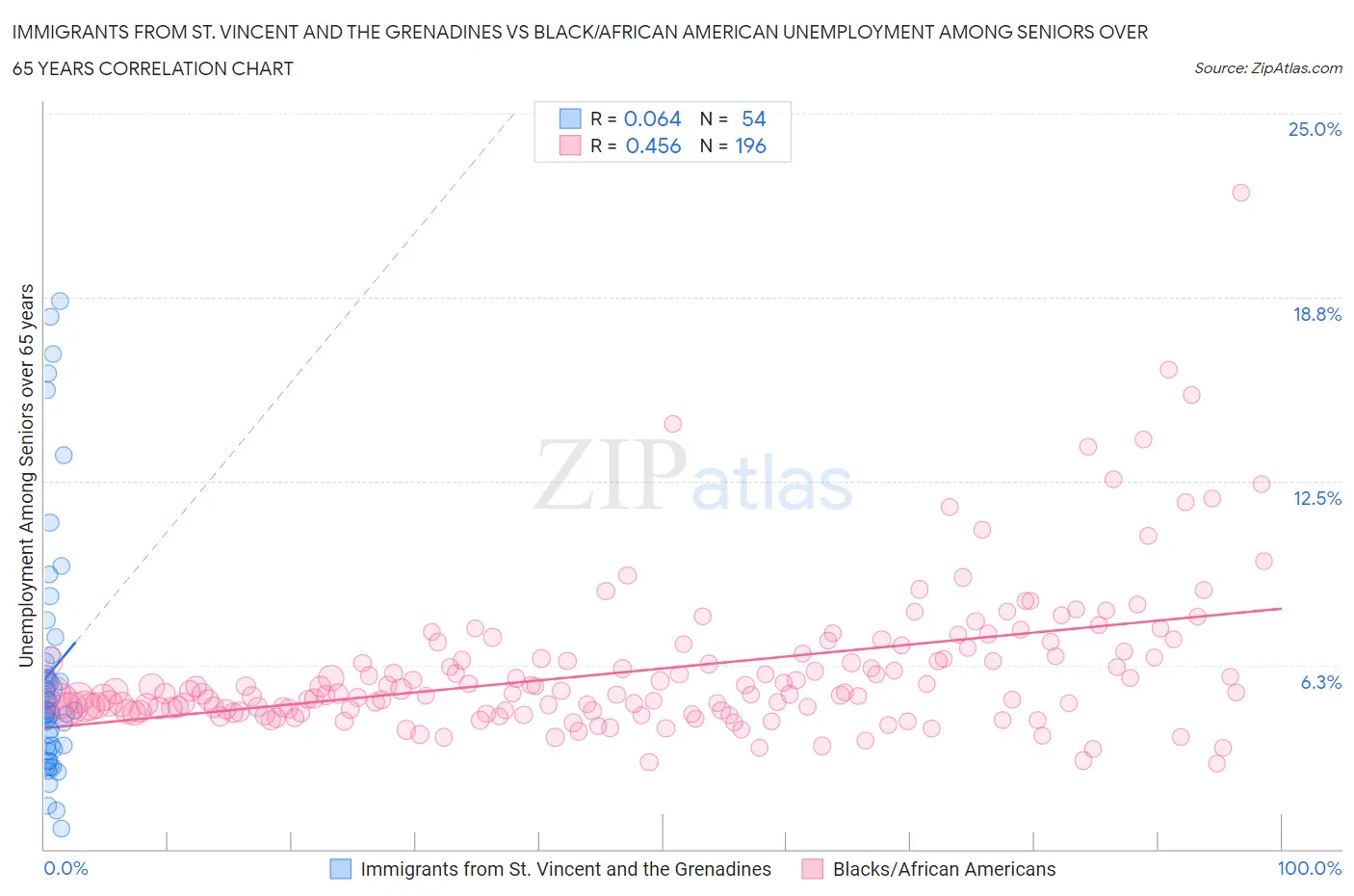 Immigrants from St. Vincent and the Grenadines vs Black/African American Unemployment Among Seniors over 65 years