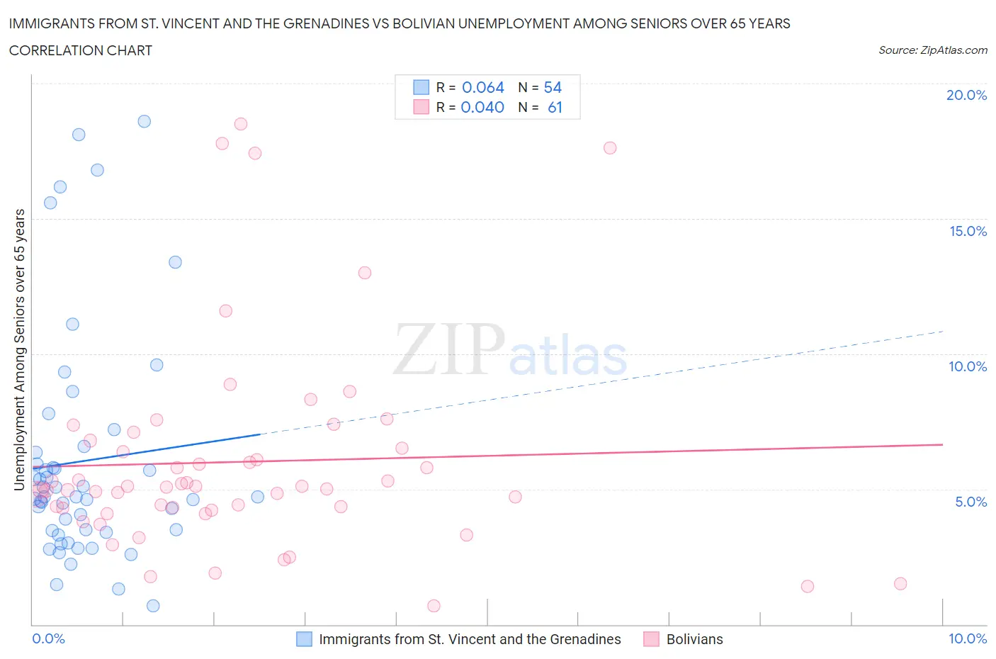 Immigrants from St. Vincent and the Grenadines vs Bolivian Unemployment Among Seniors over 65 years