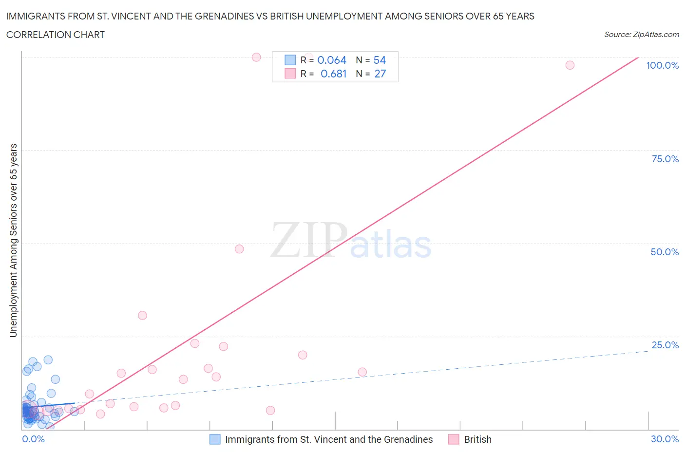 Immigrants from St. Vincent and the Grenadines vs British Unemployment Among Seniors over 65 years