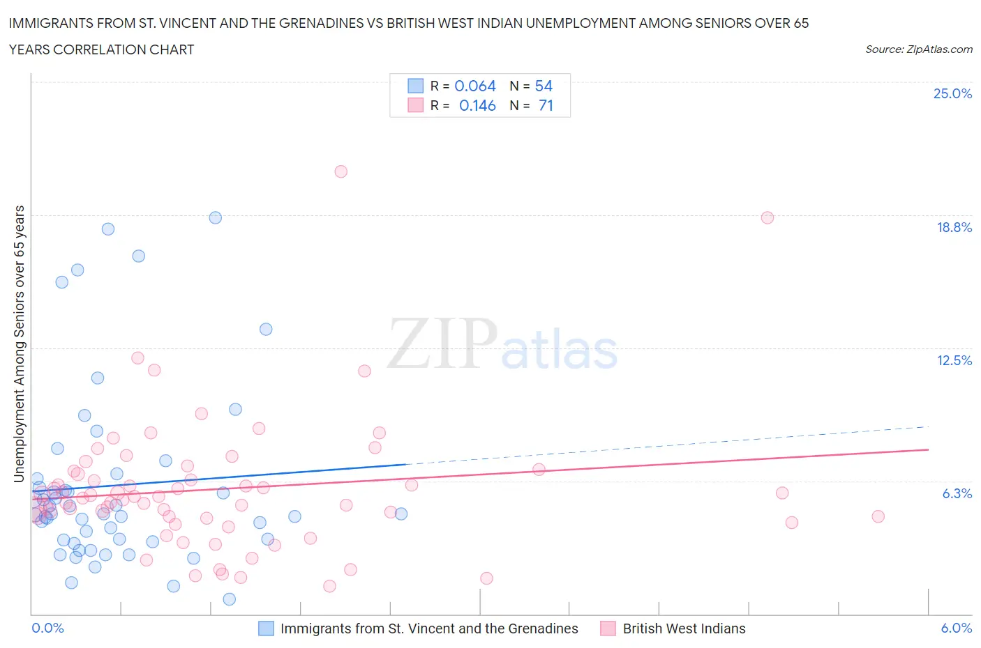 Immigrants from St. Vincent and the Grenadines vs British West Indian Unemployment Among Seniors over 65 years